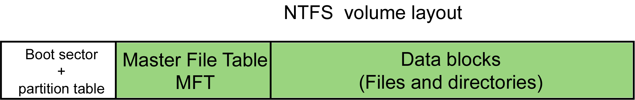 Příklad: NTFS Jméno souboru: cesta (32767 znaků) + jméno (255 znaků) v UNICODE. 64 bitové diskové adresy.