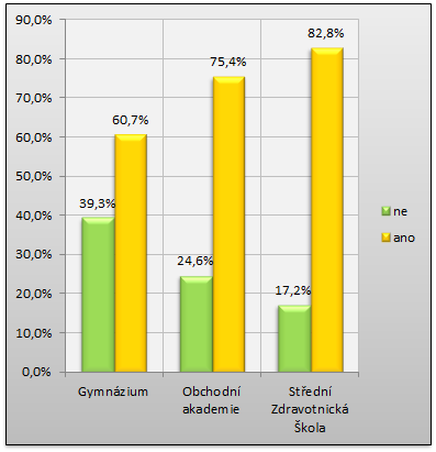 Graf 18. b Pravidelnost preventivních gynekologických prohlídek dle škol Graf 18 a ukazuje výsledky absolvování pravidelných gynekologických prohlídek dle typu střední školy.