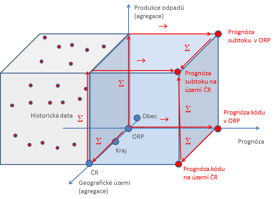 V závorkách jsou uvedeny vztahy, které bylo nutné bilancovat nástrojem JUSTÝNA (tzn. nástroj JUSTÝNA byl aplikován podruhé). Analýzu je možné provést pro libovolně zvolený rok. 4.