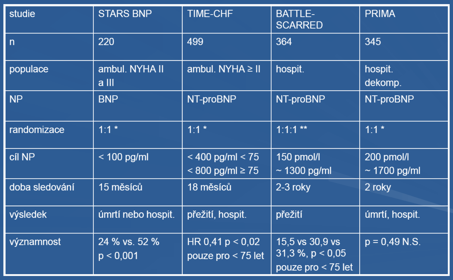 LÉČBA CHRONICKÉHO SRDEČNÍHO SELHÁNÍ