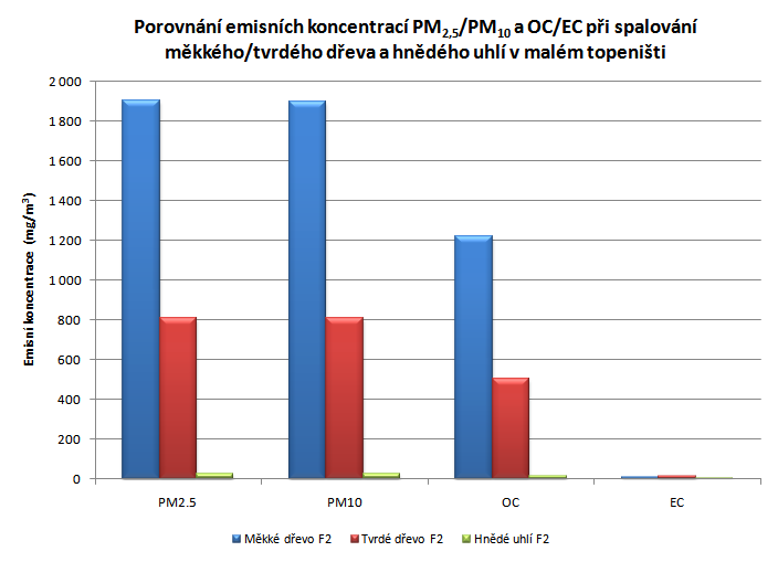 PM a OC/EC fáze 2 hoření s omezeným přístupem vzduchu PM a OC/EC fáze hoření s omezeným přístupem vzduch