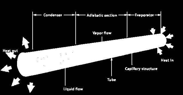 Na chlazeném konci páry kondenzují a předávají tak teplo, které bylo spotřebováno k odpaření.