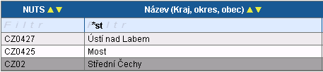 þ K filtrování lze využít hvězdičkovou notaci. Symbol * nahrazuje libovolnou část (text) hledaného záznamu. þfiltrování je možné v každém sloupci. Kritéria lze zadat i v několika sloupcích najednou.