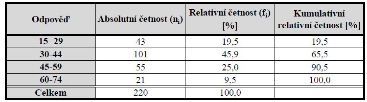 10 PREZENTACE VÝSLEDKŮ Tato kapitola je věnována analýze jednotlivých otázek dotazníku. Data byla zpracována pomocí programu Microsoft Office Excel 2010 a pomocí programu STATISTICA.