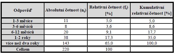 Dále byla otázka číslo čtyři rozdělena ještě na podotázku. Pokud byla respondentka po abdominální (břišní) operaci, specifikovala druh operačního řezu, který jí byl proveden viz Tabulka 4.