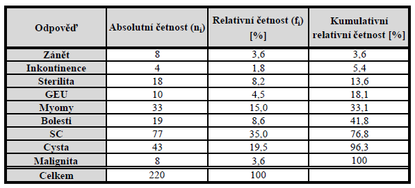 10 let. Podmínkou pro zařazení žen do výzkumu bylo maximální časové období od operace Otázka číslo 6: Důvod k operaci byl?