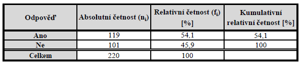 Z Tabulky 9 je zřejmé, že 164 (74,5 %) žen z celkového počtu 220 (100 %) pečovalo nějakým způsobem (masáže, hydratace atd.