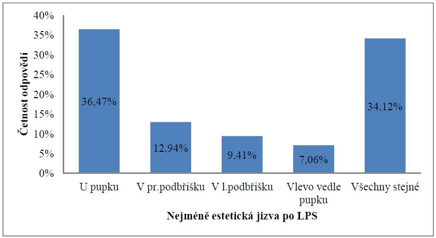 Otázka číslo 16: Pokud jste po laparoskopické operaci, která z jizev je pro Vás nejméně esteticky přijatelná?