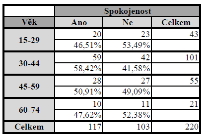 11 ANALÝZA VÝZKUMNÝCH OTÁZEK 1. VO: V jaké věkové kategorii jsou ženy s jejich jizvou nejméně a nejvíce spokojeny? Pomocí analýzy odpovědí na otázky č. 1 a č.