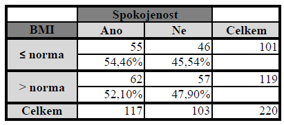 2: VO: Jaký je rozdíl ve spokojenosti s jizvou u žen s BMI norma a u žen s BMI >norma? Z odpovědí na otázky č. 2 a 3 bylo vypočítáno BMI respondentek a k účelu porovnání BMI s odpověďmi na otázku č.