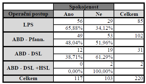 byla vedena z Pfannenstielova řezu, je 49 (48,04 %) z celkového počtu 102 žen. Tento typ řezu je ze všech zmíněných abdominálních řezů hodnocen nejlépe.