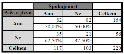 hypotézu alternativní. Mezi typem operačního přístupu a spokojeností žen s následně vzniklou jizvou je statisticky významný vztah.