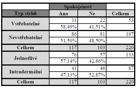 tabulce se lze domnívat, že to, zda jsou k sutuře rány použity vstřebatelné či nevstřebatelné stehy, neovlivňuje spokojenost žen s jejich jizvou.