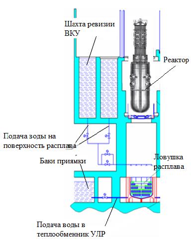 Charakteristika projektu. Pasivní bezpečnostní systémy Systém lokalizace taveniny určen pro omezení následků těžkých nadprojektových havárií spojených s protavením paliva nádobou reaktoru.