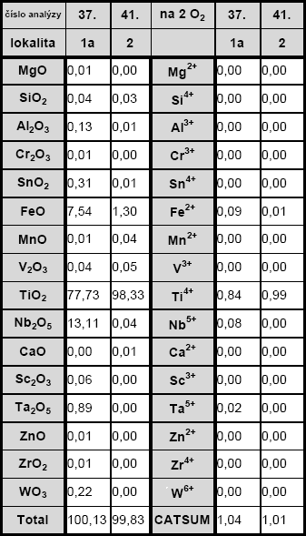 Pomocí WDX analýz byl určen rutil, euxenit-(y), xenotim-(y), monazit-(ce), bastnäzit-(ce), allanit-(ce), fergusonit-(y) a cheralit. Rutil (viz obr.