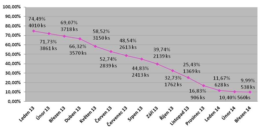 430 Počet vybodovaných v roce 2014 31 Vydaná záznamová zařízení (paměťové karty pro digitální tachografy) 176 Povinná výměna řidičských průkazů Dílčím úkolem na úseku registru řidičů v roce 2014 bylo