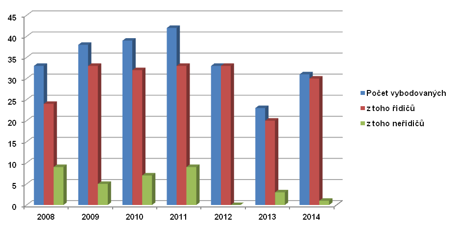 Bodový systém Do agendy registru řidičů patří i vedení tzv. bodového systému hodnocení řidičů.