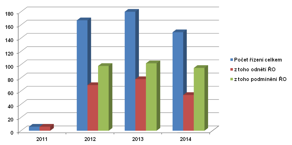 V roce 2014 sice došlo k nepatrnému snížení počtu vedených řízení, avšak do budoucnosti lze předpokládat, že se počet těchto řízení bude vzhledem ke zdravotnímu stavu populace i nadále meziročně