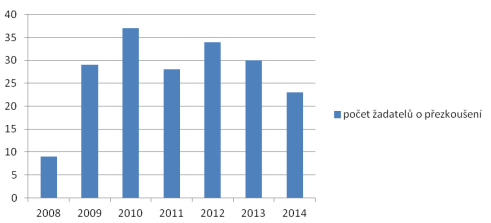 Počet žadatelů o přezkoušení 4.5.3. Příjmy a poplatky do rozpočtu města vybrané odborem dopravy v roce 2014 Místní poplatky za užívání veřejného prostranství [ Kč ] 682.