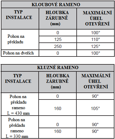 3.3 MAXIMÁLNÍ ÚHEL OTEVŘENÍ Tabulka C: INSTALACE NA PŘEKLAD (KLUZNÉ RAMENO O DÉLCE 430 mm): otevírání dovnitř Tabulka D: INSTALACE NA PŘEKLAD (KLUZNÉ RAMENO O DÉLCE 330 mm): otevírání dovnitř 2)