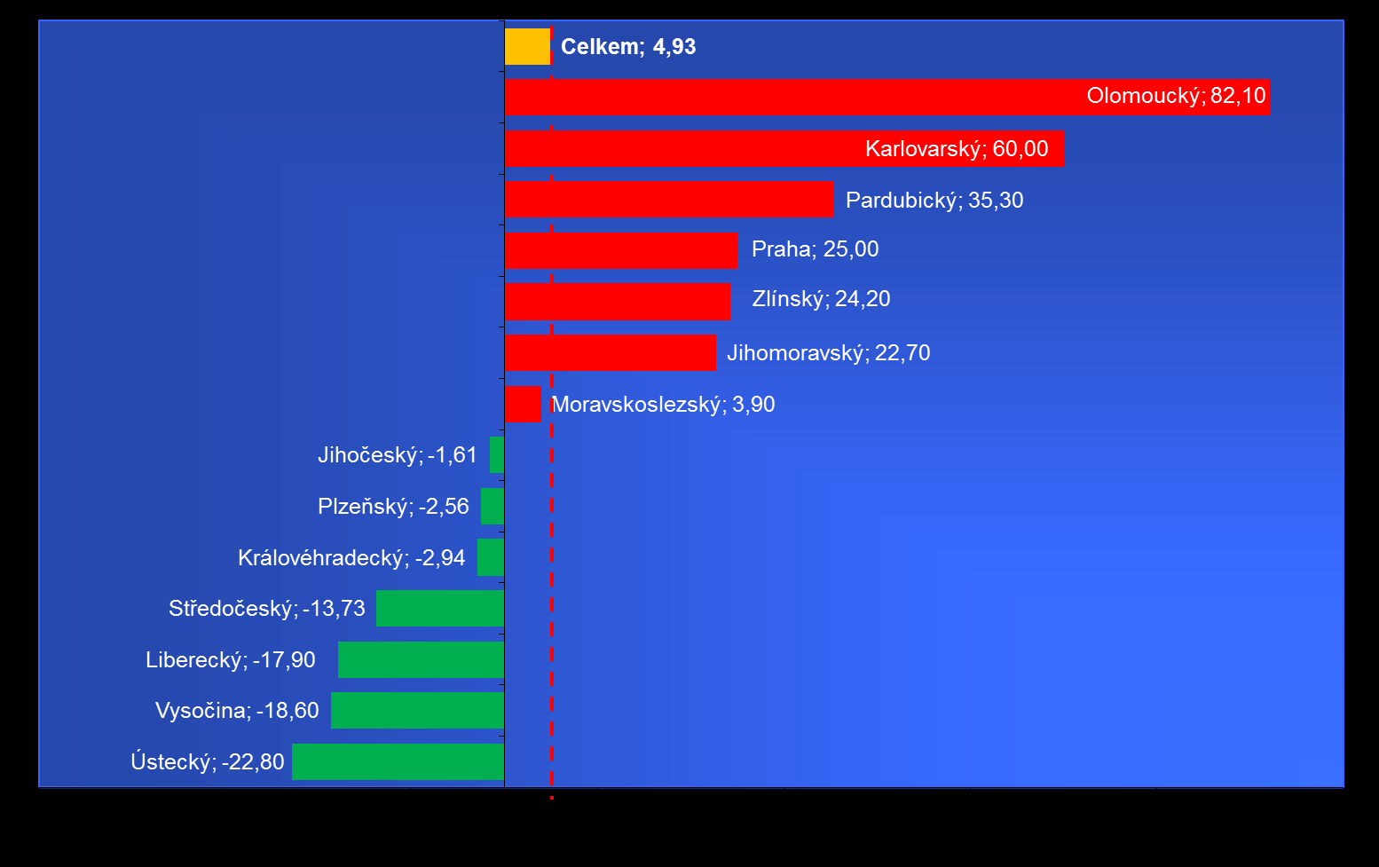 v roce 2014, což je nárůst o 22,7 %. Naopak největšího absolutního snížení dosáhl kraj Středočeský, kde došlo ke snížení počtu usmrcených o 14 osob oproti roku 2014, což je pokles o 13,73 %.