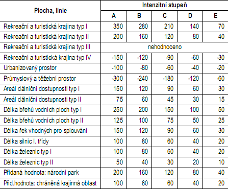 Příloha č. 4: Bodové hodnoty ploch a linií ovlivňujících cestovní ruch a jejich intenzitních stupňů Zdroj: [4] Příloha č.