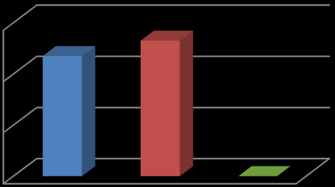 2008 2009 80% 60% 40% 38% 60% 80% 60% 40% 33% 66% 20% 0% 2% LLETZ NETZ CKC 20% 0% 1% LLETZ NETZ CKC 2010 2011 60% 42% 58% 60% 47% 53% 40% 40% 20% 0% 0% LLETZ NETZ CKC 20% 0% 0% LLETZ NETZ CKC 2012