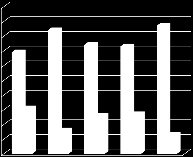 100% 90% 84% 87% 80% 70% 69% 74% 73% 60% 50% 40% 30% 31% 26% 27% TZ uvedena TZ neuvedena 20% 16% 13% 10% 0% 2008 2009 2010 2011 2012 Obrázek 12 Graf znázorňující záznam o TZ v dokumentaci ÚPMD V roce