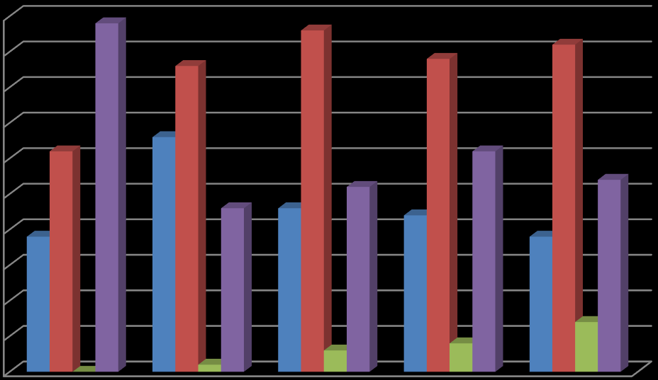 50% 45% 40% 35% 30% 25% 20% 15% 10% 5% 0% 49% 48% 46% 43% 44% 33% 31% 31% 26% 27% 23% 23% 22% 19% 19% 7% 3% 4% 0% 1% 2008 2009 2010 2011 2012 LGL HGL NORMA NEDOST.