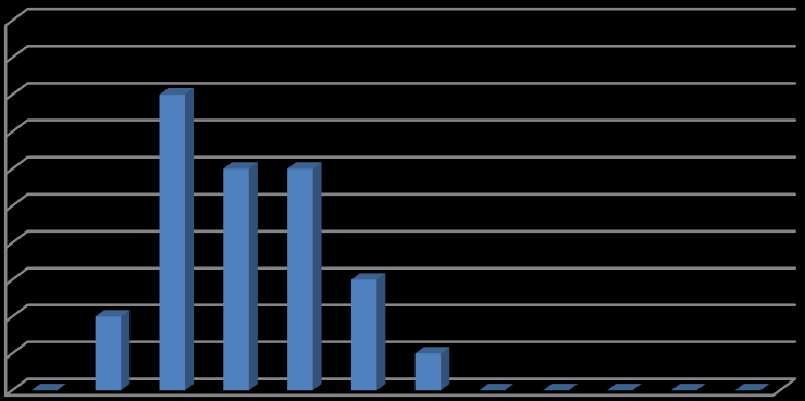 TZ 1 10% 9% 8% 7% 6% 5% 4% 3% 2% 1% 0% 0% 3% 5% 5% 2% 1% 0% 0% 0% 0% 0% 0% TZ 1 TZ 2 10% 9% 8% 7% 6% 5% 4% 3% 2% 1% 0% 0% 2% 8% 6% 6% 3% 1% 0% 0% 0% 0% 0% TZ 2 Obrázek č.