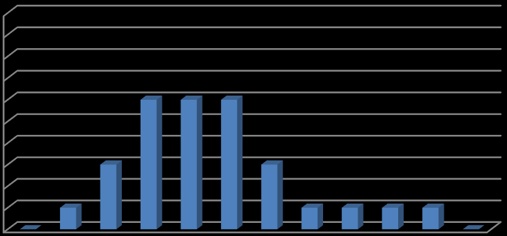 TZ 3 10% 9% 8% 7% 6% 5% 4% 3% 2% 1% 0% 0% 1% 3% 6% 6% 6% 3% 1% 1% 1% 1% 0% TZ 3 TZ 4 10% 8% 6% 4% TZ 4 2% 0% 0% 0% 0% 0% 0% 0% 1% 1% 0% 0% 0% 1% Obrázek č.