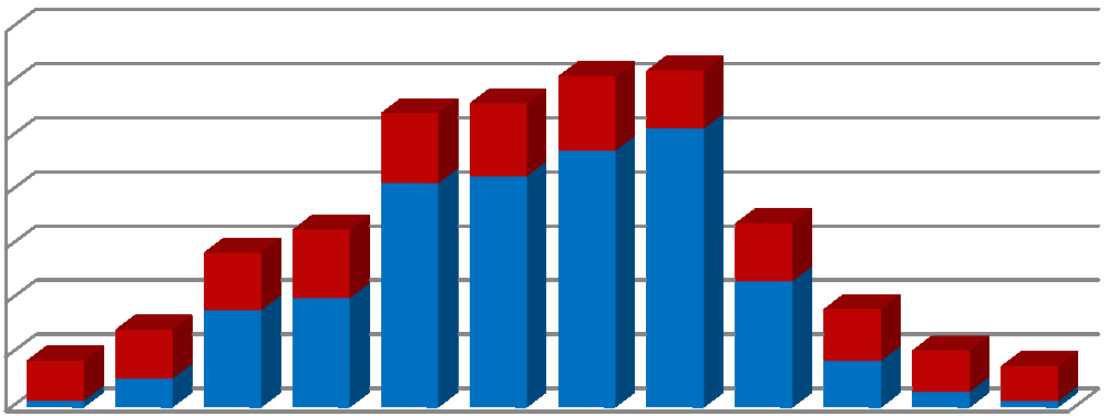 Vypočítané teoretické hodnoty dopadající energie slunečního záření jsou zobrazeny v Graf 5.