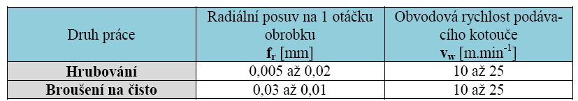 [5] Brousí se na dva úběry s přídavkem pro druhý úběr (0,03 0,05)mm. [1] Obr. 9.