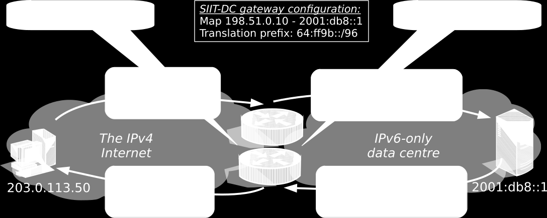 SIIT-DC (RFC 7755) bezestavový překlad IPv4-IPv6 na hraně datacentra NAT64 s explicitním mapováním páru IPv4-IPv6 pro klienty