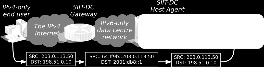 Podpora legacy služeb v SIIT-DC pro podporu FTP a podobných protokolů SIIT-DC Host agent je totéž co CLAT lze použít clatd, popř.