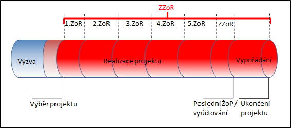 Pravidla pro žadatele a příjemce Operační program