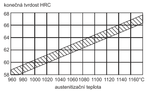 Obr. 11 - vliv austenitizační teploty na konečnou tvrdost materiálu Vanadis 30 [10] Jako ochlazovací prostředí se volí solná lázeň (540 C) nebo vakuová pec s přetlakem plynu.