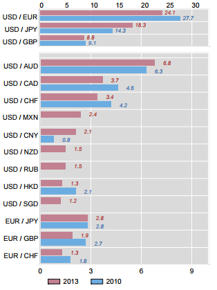 Obrázek 2 Obrat nejvýznamnějších světových měn v jednotkách procent Zdroj: (4 str.