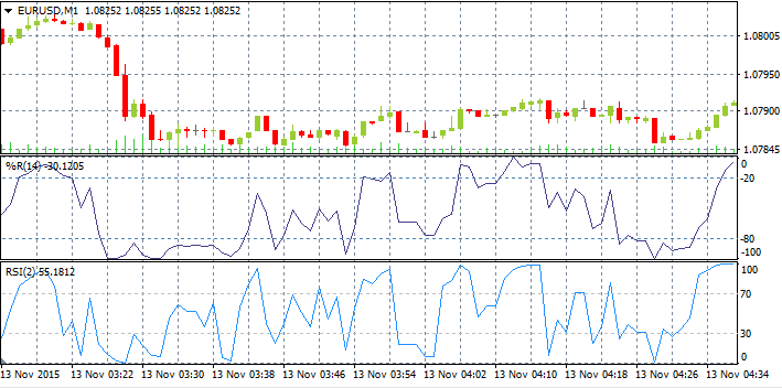 na hodnotu -100%. V čase 3:26 rovněž MACD poskytuje signál ke vstupu do krátké pozice, kdy MACD histogram kříží shora dolů signální linii.