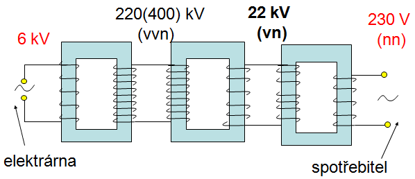 13_Přenosová síť Elektrická energie se na velké vzdálenosti přenáší při vysokém napětí a malém proudu menší ztráty způsobené zahříváním vedení.