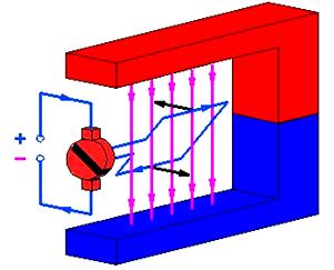 pole. Při změně směru proudu v cívce se cívka natočí v opačném směru. Užití: stejnosměrný elektromotor magnetoelektrické přístroje : slouží k měření stejnosměrného el. proudu, popř.