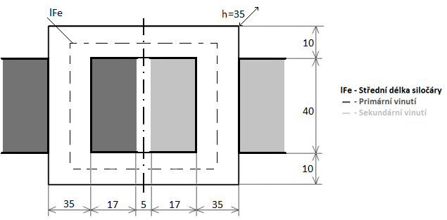 38 4.1.1 Jádrový transformátor V dalším návrhu se budeme zabývat jednoduchým jádrovým transformátorem. Při návrhu budeme využívat již zvolené parametry, které jsou uvedeny v kapitole 4.1. Rozměr sloupku bude 35 mm x 35mm.