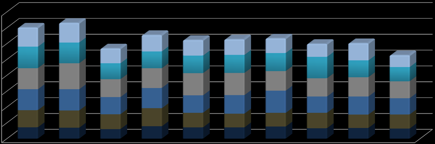 spotřeba plynu (mil. m 3 ) Spotřeba zemního plynu v ČR v zimním období 24/25 - /214 Tabulka č. 27 Říjen Listopad Prosinec Leden mil. m 3 GWh mil.