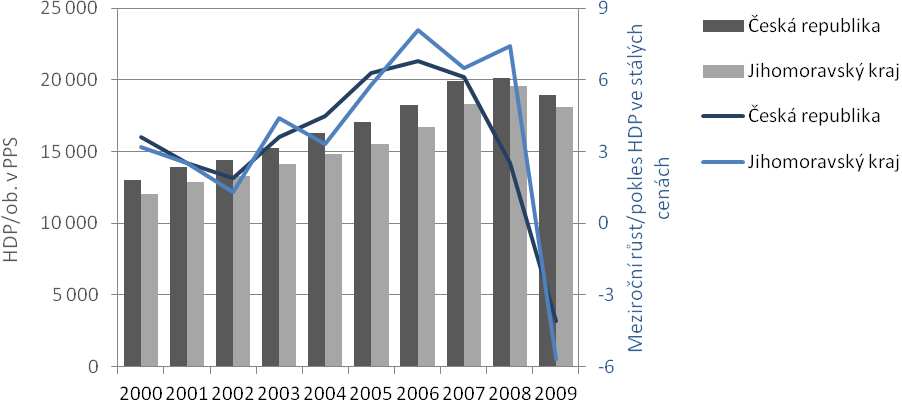 Graf 21: Vývoj HDP na obyvatele a meziročního nárůstu HDP ve stálých cenách v Jihomoravském kraji a České republice Zdroj dat: Regionální účty, ČSÚ 2011 Graf 22: Vývoj HDP na jednoho obyvatele v