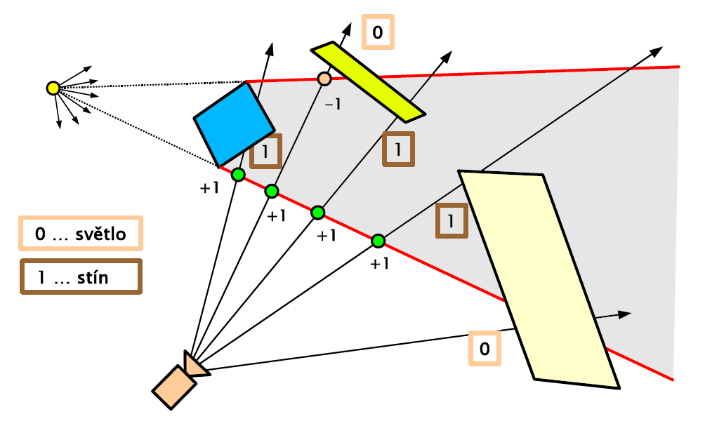 UTB ve Zlíně, Fakulta aplikované informatiky 46 5.3.3 Depth-pass algoritmus Nejdůležitějším krokem při výpočtu stínů pomocí stínových těles je testování vzájemné polohy polygonu a stínového objemu.