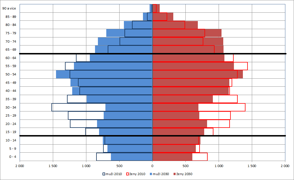 Stejně jako v celé ČR dochází i v Příbrami v posledních letech k postupnému stárnutí obyvatelstva.