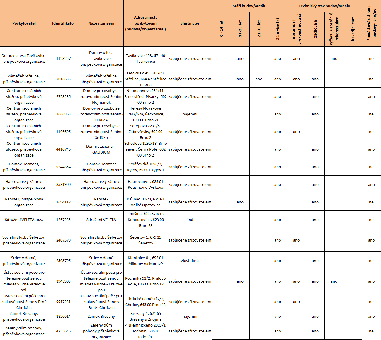 Tabulka 28 Vztah k budově (prostorům), ve kterých je sociální služba poskytována, stáří budov/areálu a jejich technický stav, památková ochrana domovy pro osoby se zdravotním postižením Zdroj: