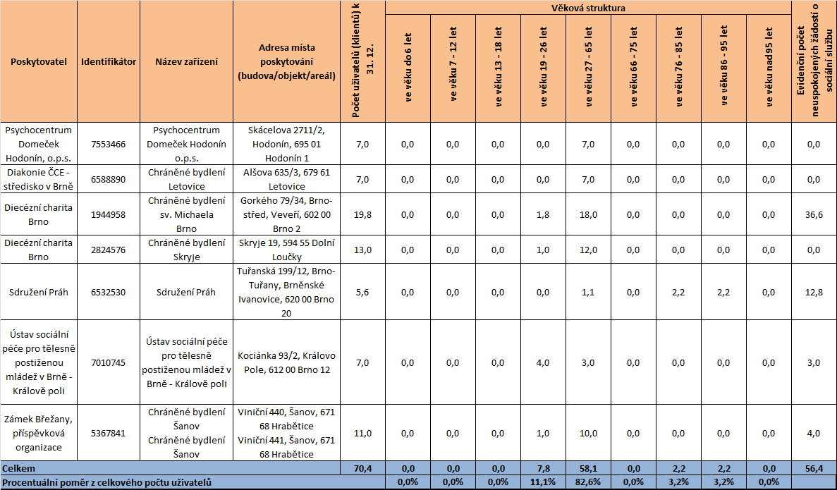 5.3.2.2 Uživatelé služeb Celkem využívalo služby chráněné bydlení 70 osob (ke konci roku 2010/2011). Službu ve sledovaném období nevyužívaly žádné děti.