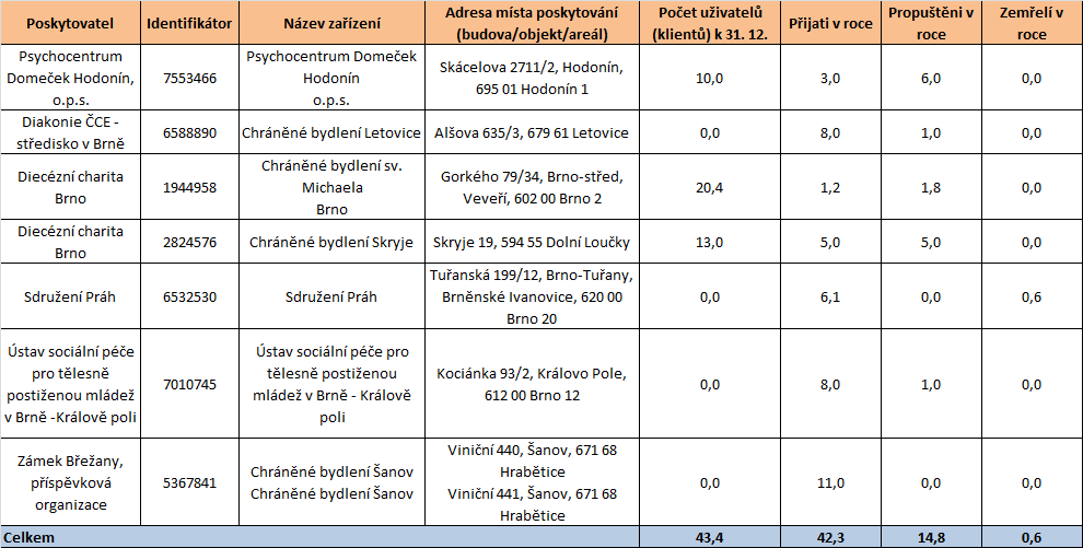 Tabulka 40 Počet uživatelů příchody, odchody a zemřelí v roce 2010 (případně 2011) chráněné bydlení Zdroj: Soc (MPSV) V 1-01 Roční výkaz o sociálních službách poskytovaných v zařízeních sociálních