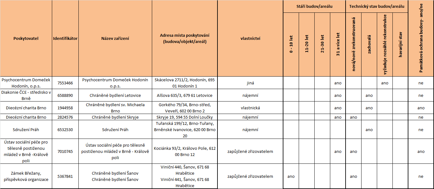 5.3.2.5 Majetek a vybavení služeb V návaznosti na možnost transformace jednotlivých služeb je důležité zhodnotit vztah poskytovatele k budovám (prostorům), ve kterých je poskytována sociální služba.